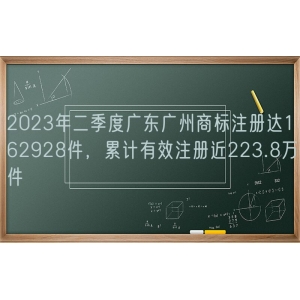 2023年二季度广东广州商标注册达162928件，累计有效注册近223.8万件